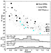 Host galaxy R magnitudes plotted versus redshift for short GRBs