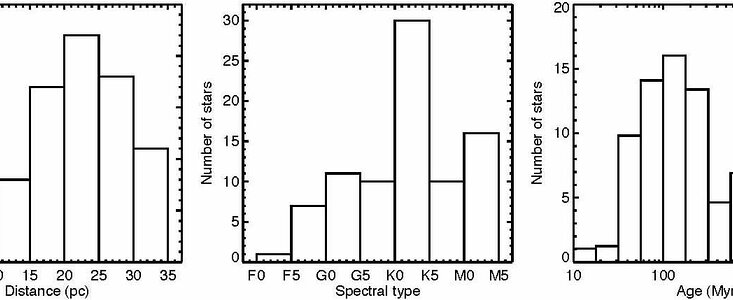 Distribution of distance, spectral type, and age of the 85 target stars of the GDPS