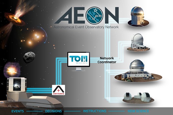 Conceptual view of AEON receiving transient and other time-domain event data — now from the Zwicky Transient Facility (ZTF) and soon from Rubin Observatory — and facilitates efficient follow-up with a range of telescopes within minutes.