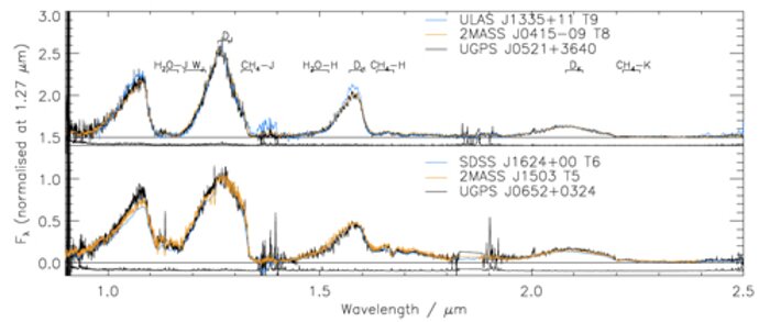The GNIRS spectrum of the cool brown dwarf UGPS J0521+3640 (black) is intermediate between types T8 and T9