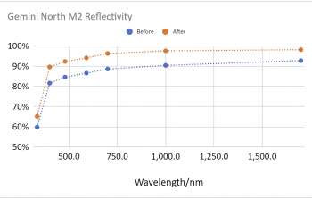 Reflectivity of GN’s secondary mirror, measured before and after the recoating.