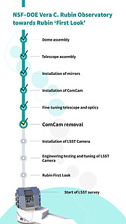 Commissioning Sequence Graphic (vertical)