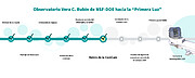 Gráfico de la secuencia de comisionamiento (horizontal)