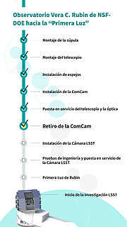 Gráfico de la secuencia de comisionamiento (vertical)