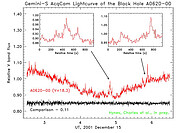 Light curve of A0620-00