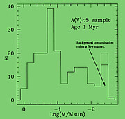 Mass distribution of low-mass objects