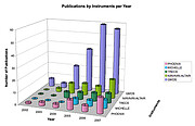 Year-by-year ramp up of publications from different instruments to the end of July 2007