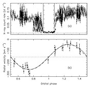 Phased X-ray light curve and radial velocity curve for M33 X-7