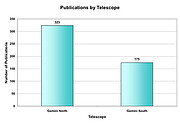 Total number of refereed papers produced by each Gemini Telescope through mid-June 2008