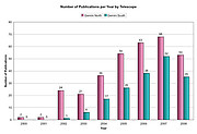 Number of Publications per Year by Telescope