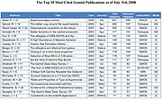 The Top 20 Most Cited Gemini Publications as of July 3rd, 2008
