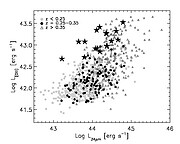 [OIII] emission versus the mid-IR luminosity as measured by the WISE satellite