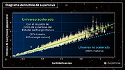 Diagrama de Hubble para Supernova