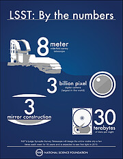 LSST: By the numbers