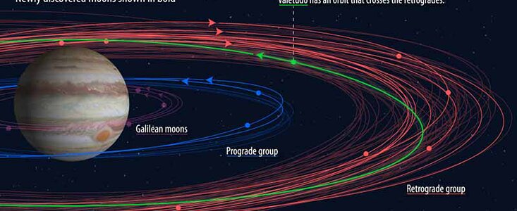 Twelve More Jovian Moons — One’s an Oddball