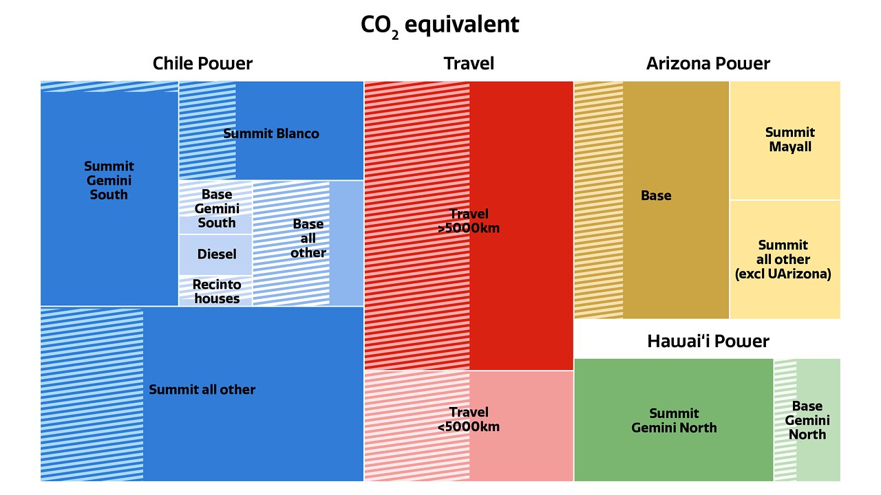 Referencia de la huella de carbono de 2019 con una superposición sombreada que muestra la reducción prevista del 30% de la huella de carbono para finales de 2027 como resultado de los proyectos del Programa de Sustentabilidad de NOIRLab. 