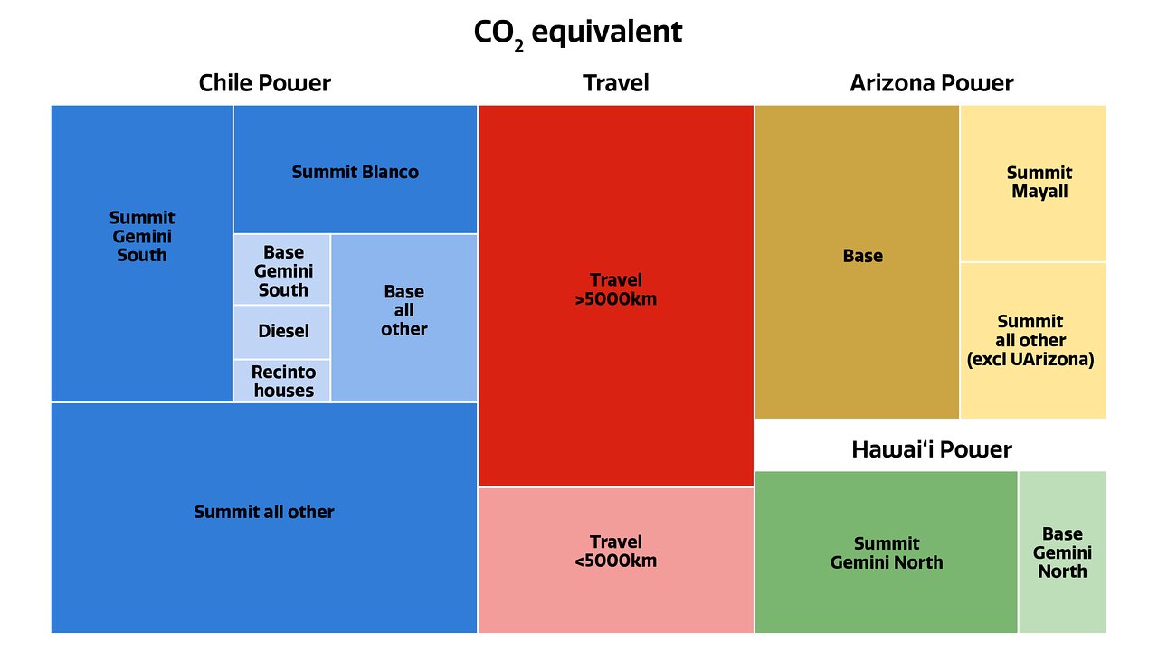 Representación de la huella de carbono de NOIRLab en 2019. El área de cada rectángulo es proporcional a la huella de carbono de la actividad o instalación nombrada. Esto incluye electricidad, uso de diésel como energía de respaldo y viajes.