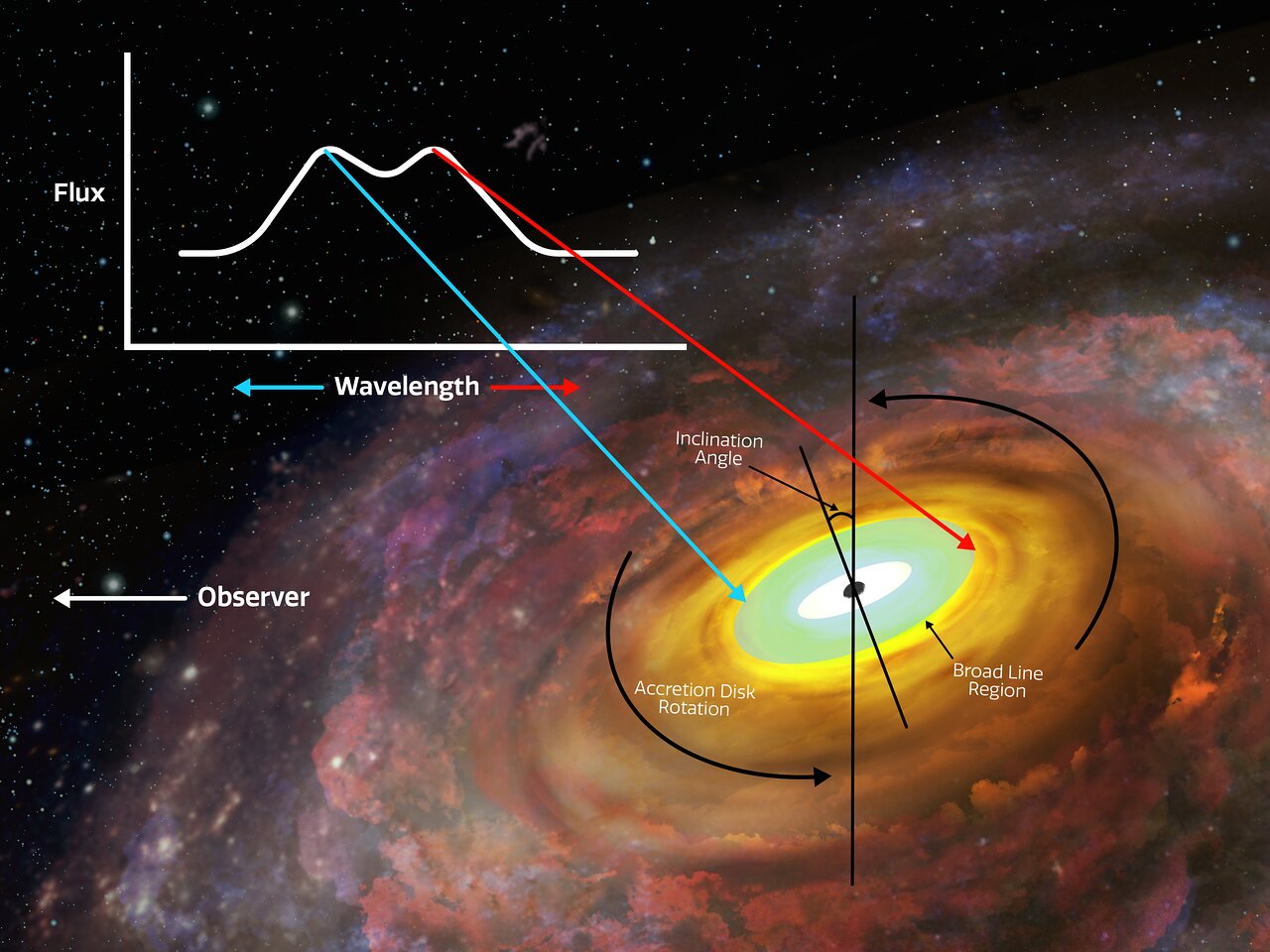 Black Hole Accretion Disk Annotated