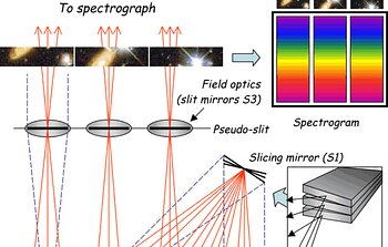 Gemini-South's Near-Infrared Spectrograph Gets 3-D vision