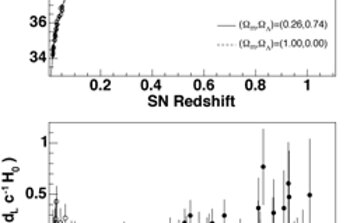 Hubble diagram of Supernova Legacy Survey