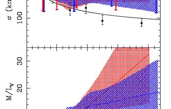 Plots of radial velocity dispersion and M/L ratio