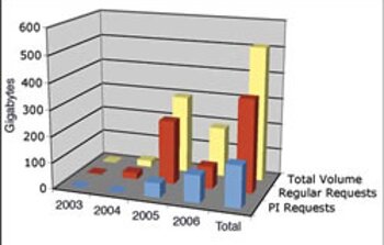 Use of the GSA