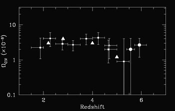 Evolution of the C IV abundance as a function of redshift