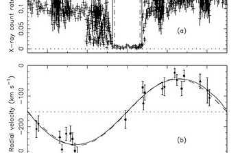 Phased X-ray light curve and radial velocity curve for M33 X-7