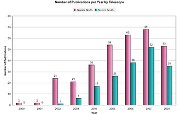 Number of Publications per Year by Telescope