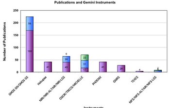 Gemini North and South instruments and the number of refereed papers