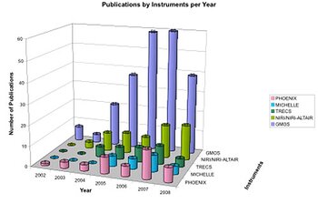 Refereed publications for some of the Gemini instruments