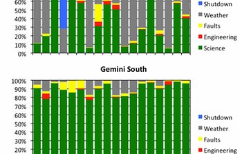 Distribution of use for all time at Gemini North and South