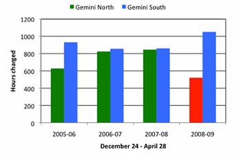 Charged time at Gemini North and South