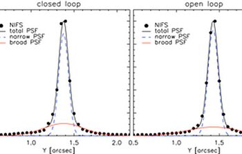 Using Open-Loop Adaptive Optics to Measure Black Hole Masses