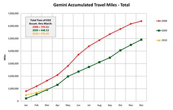 Minimizing Gemini’s Environmental Impact