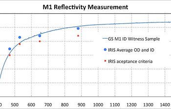 Gemini South Primary mirror reflectivity plot