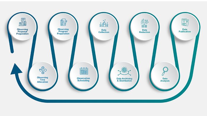 US-ELTP Science Data Life Cycle