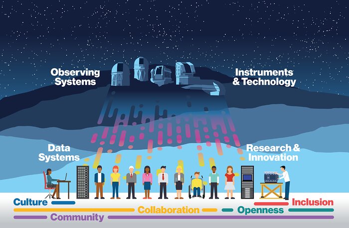 Conceptual view of how NOIRLab’s Community Science & Data Center allows the community of scientists to interact with observing systems, data systems and instrumentation, supported by a staff with a strong focus on research and innovation. A culture of equity, inclusion, openness and collaboration helps create a healthy and vibrant community.