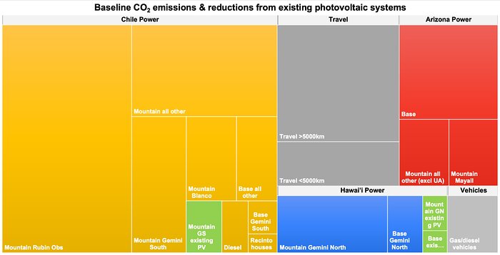 Baseline CO2 Emissions and Reductions