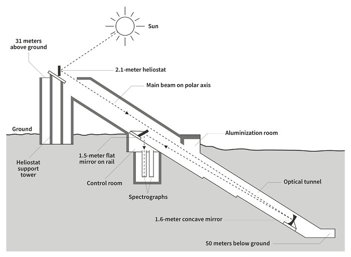 Solar Diagram