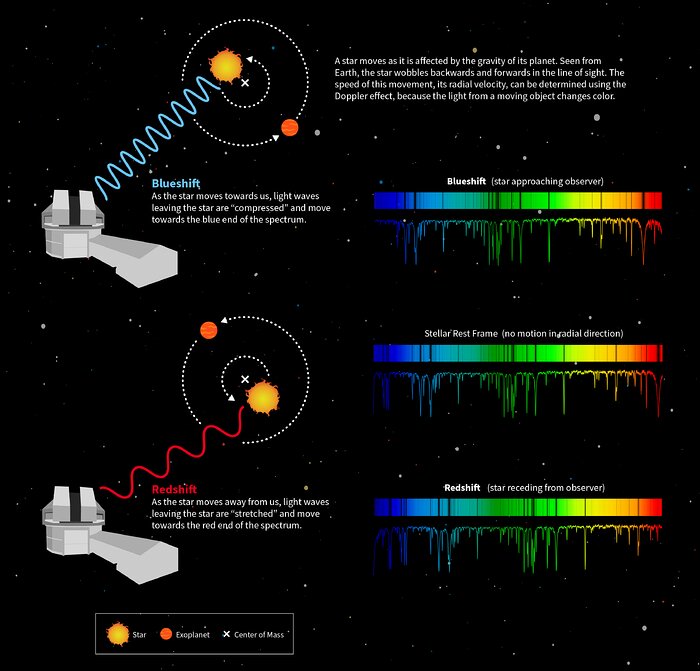 How NEID Detected HD 86728 b