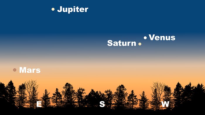El cielo nocturno visto desde Tucson el 18 de enero justo después del atardecer. En Hilo habrá una vista similar. Desde La Serena, Saturno y Venus (con Saturno en la parte superior en lugar de Venus) se inclinarán hacia abajo y a la derecha, con Júpiter e