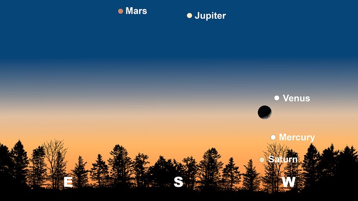 El cielo nocturno desde Tucson el 1 de marzo después de la puesta de Sol. Hilo tendrá una vista similar. Desde La Serena, la alineación aparecerá más horizontal con Venus en el extremo derecho, mientras que Júpiter aparecerá en el norte y Marte aparecerá