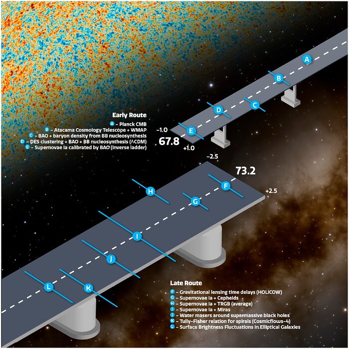 Bridge diagram showing different measurements of the Hubble constant