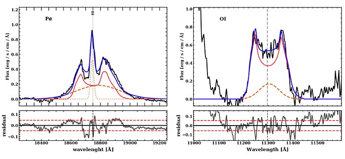 Double Peak Profiles