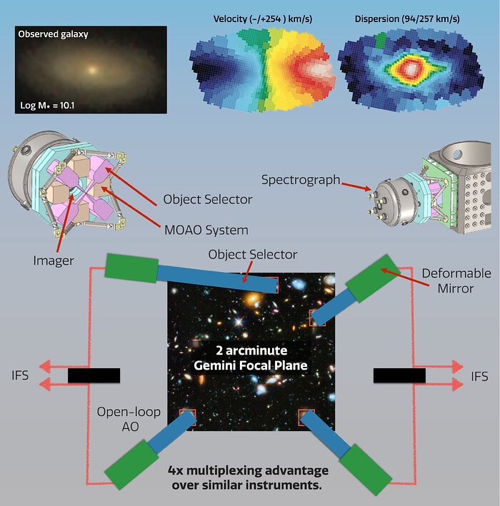 GIRMOS integral field spectrograph (IFU)