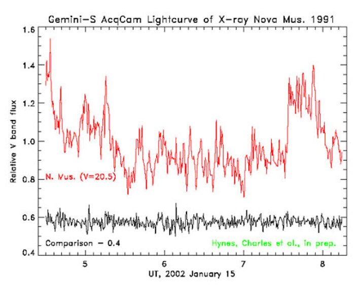 Light curve of XN Mus 199