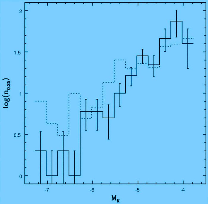 Completeness-corrected MK luminosity functions