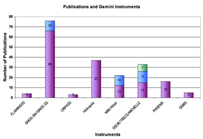 Gemini North and South instruments and the number of papers