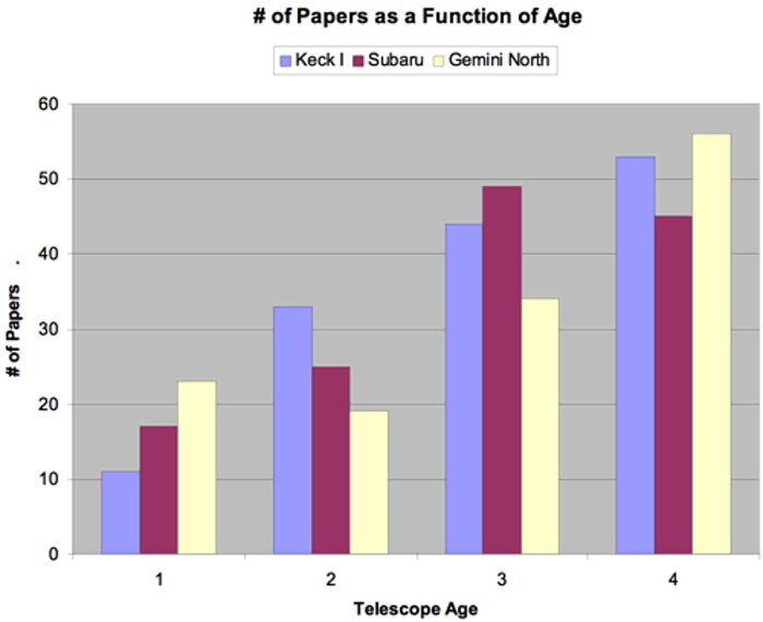 Growth comparison of papers produced by single telescopes
